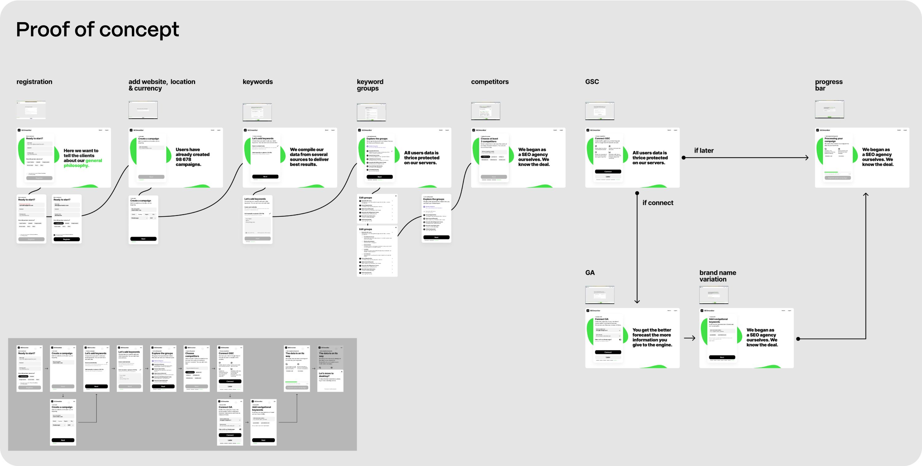 Proof of concept